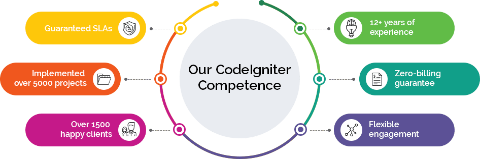 Hire Dedicated Codeigniter Developers - Teacode Technologies Pvt Ltd